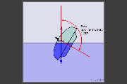 Diagram:  a vessel at the angle of vanishing stability (AVS)