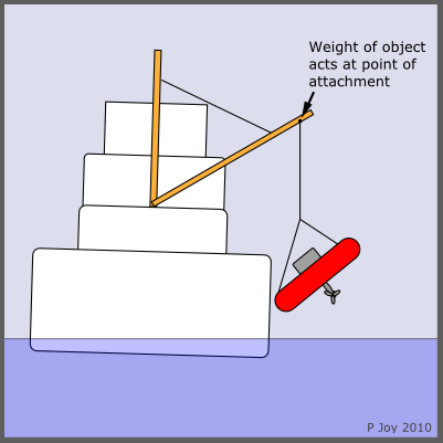 Diagram: point of action of a suspended object