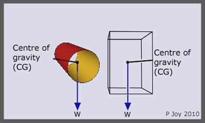 Diagram:  centre of gravity (CG) of simple tube and a shape made of wire