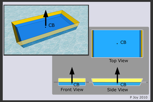 Diagram:  Centre of Buoyancy (CB) of a barge