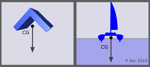 Diagram:  CG of complex shapes can be outside the object