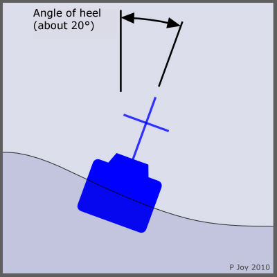 Diagram:  a vessel heeled by wave action, showing angle of heel
