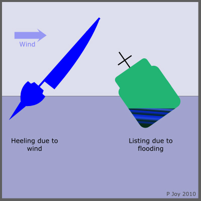 Diagram:  a vessel heeling and a vessel listing