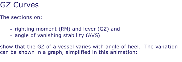 GZ Curves  The sections on:  righting moment (RM) and lever (GZ) and angle of vanishing stability (AVS)  show that the GZ of a vessel varies with angle of heel.  The variation can be shown in a graph, simplified in this animation: