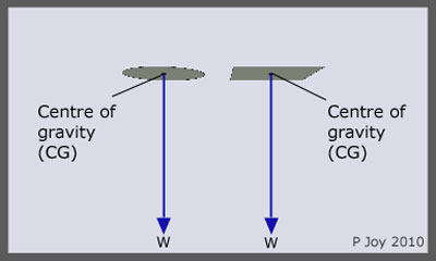 Diagram:  centre of gravity (CG) of a disc and a sheet of metal