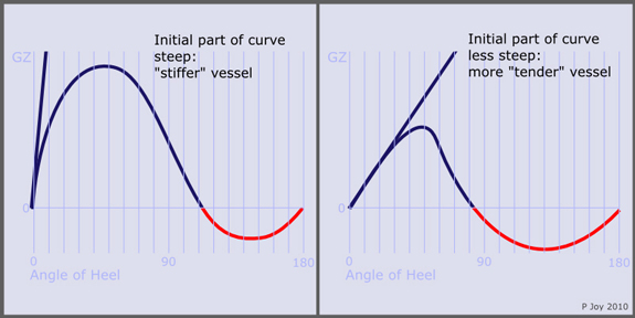 GZ Curve for a stiff and tender vessel - showing initial steepness of curves