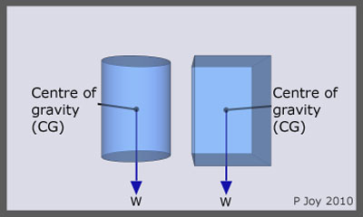 Diagram:  centre of gravity (CG) of simple solid objects