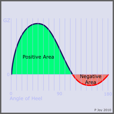 GZ Curve showing areas under the curve:  Positive Area:Negative Area
