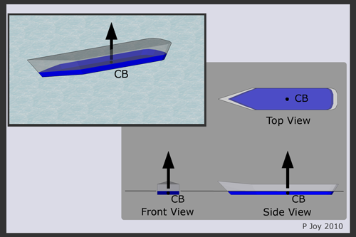 Diagram:  Centre of Buoyancy (CB) of a motor vessel